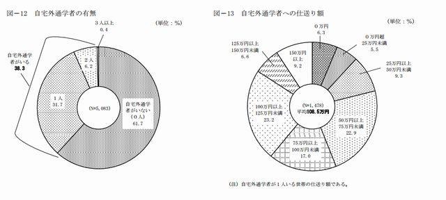 自宅外通学者への仕送り額