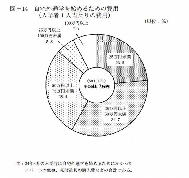 自宅外通学を始めるための費用