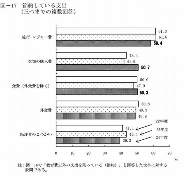 節約している支出