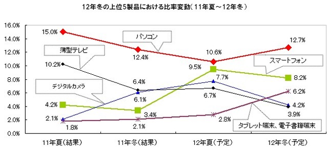 「12年冬の上位5製品における比率変動」（gooリサーチ）