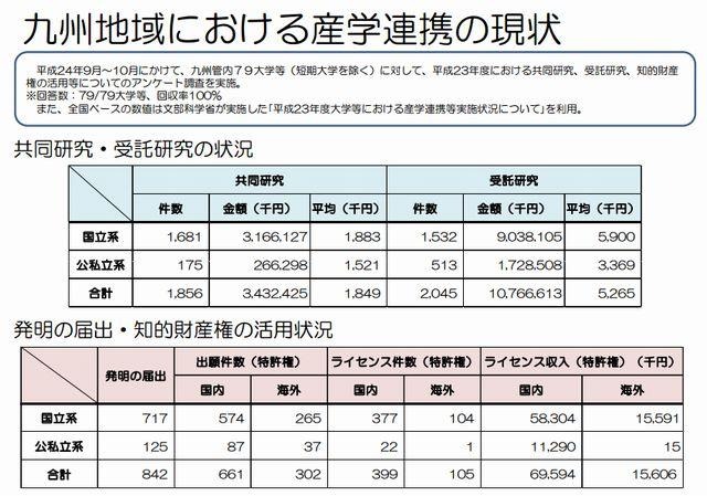 九州管内産学官連携の実施状況調査2011「九州地域における産学連携の現状」