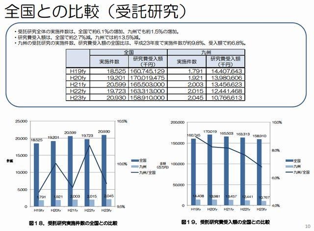 九州管内産学官連携の実施状況調査2011「全国との比較（受託研究）」