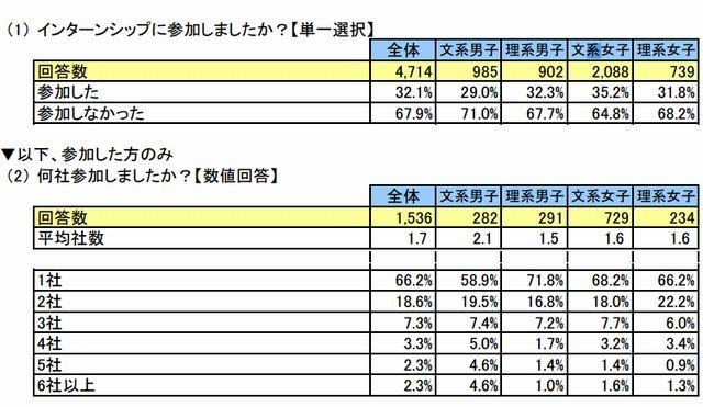 インターンシップの参加と参加社数