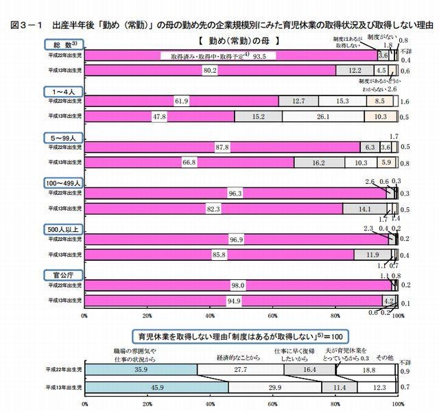 母の育児休業の取得状況