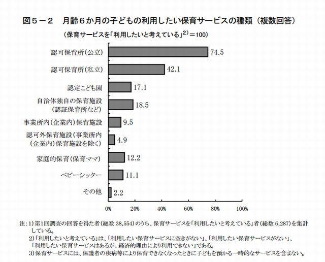 月齢6か月の子どもの利用したい保育サービスの種類