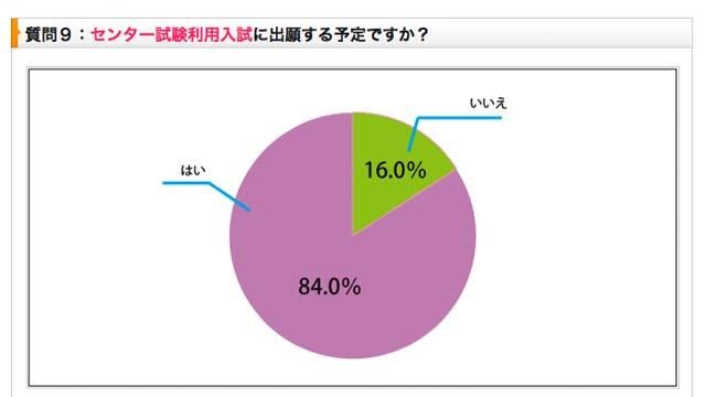 「受験生度チェック併願対策アンケート」のグラフ