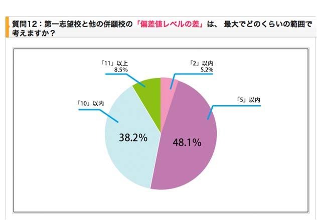 「受験生度チェック併願対策アンケート」のグラフ