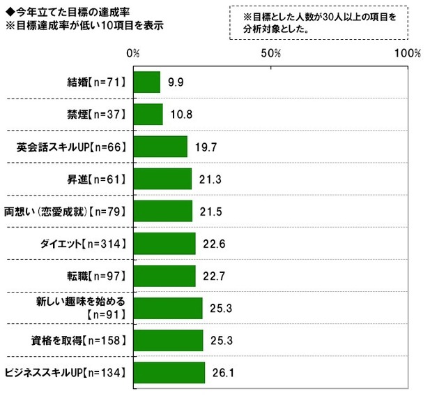 ビジネスパーソンの2012年の反省と2013年の目標……調査