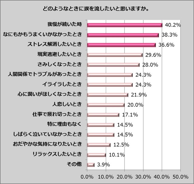 2012年 女性の涙の実態調査