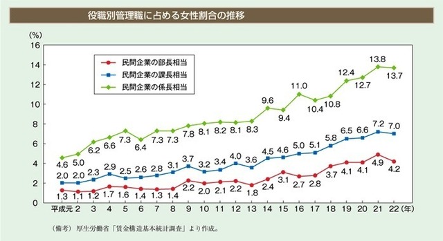 「役職別管理職に占める女性割合の推移」　出典：内閣府男女共同参画局「男女共同参画白書　平成23年版」