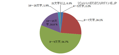 パスワードの長さ