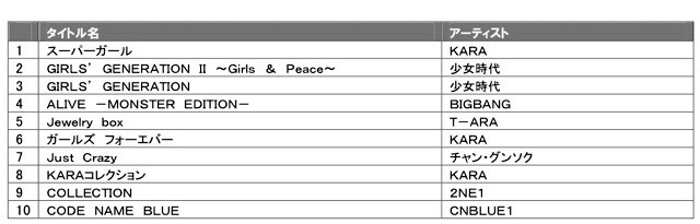 2012年 CD販売ランキング……Mr. Childrenと嵐とAKB48が上位