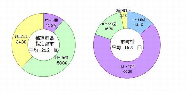 教育委員会会議の開催回数