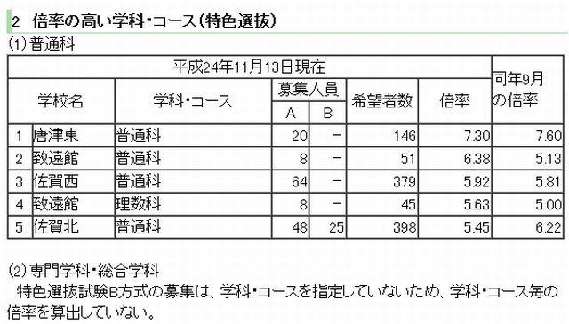 倍率の高い学科・コース（特色選抜）