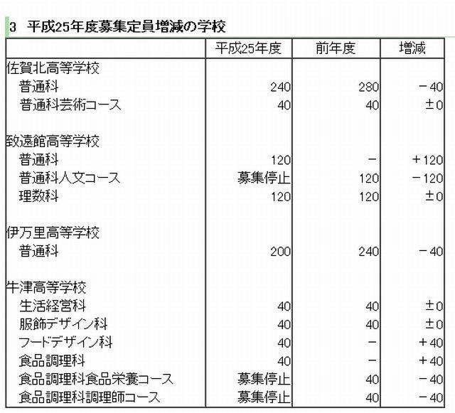 2013年度募集定員増減の学校