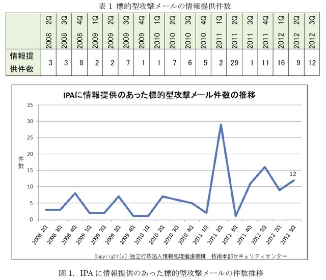 IPA（独立行政法人 情報処理推進機構）に寄せられる情報提供も増加傾向にある