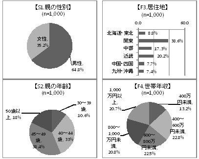 対象者属性