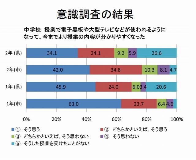 中学校の授業で電子黒板や大型テレビなどが使われるようになって、今までより授業の内容がわかりやすくなったか