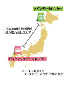 データセンターの設置場所イメージ