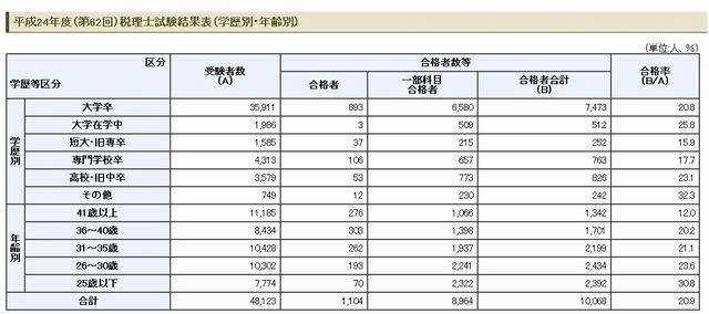 2012年度（第62回）税理士試験結果表（学歴別・年齢別）