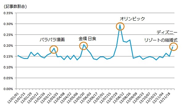 感動とともに書かれた記事数の推移（週別）