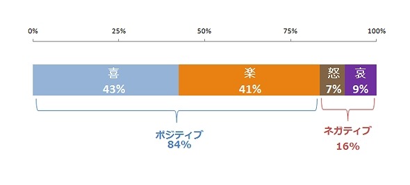 喜怒哀楽 記事数の書き込み割合