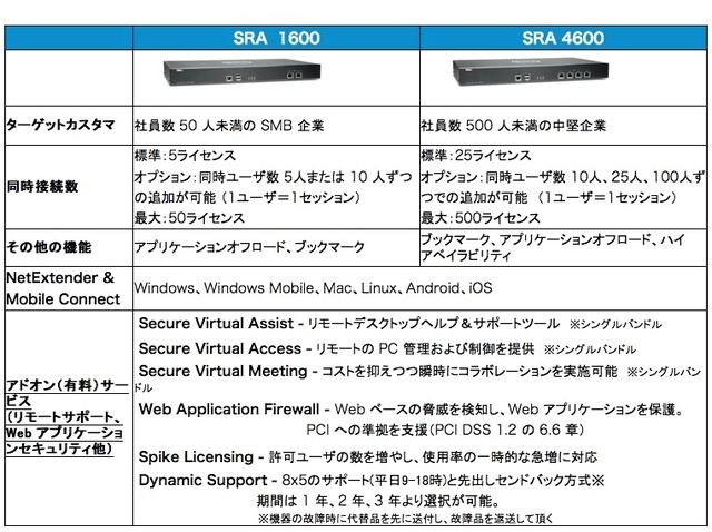 Dell SonicWALL SRA for SMB シリーズの主な性能