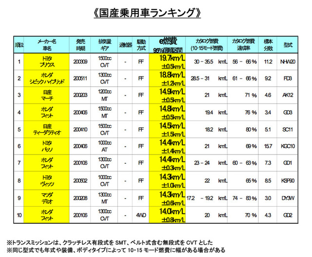 国産乗用車ランキング（e燃費）