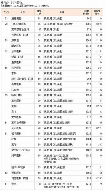 私立・準大学