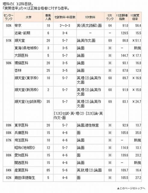 センター利用私立大学