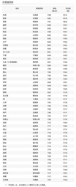 47都道府県の初日の出時刻と方位角