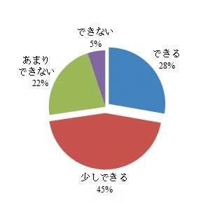 お住まいの地域の特徴や良さについて子どもに説明することはできますか？