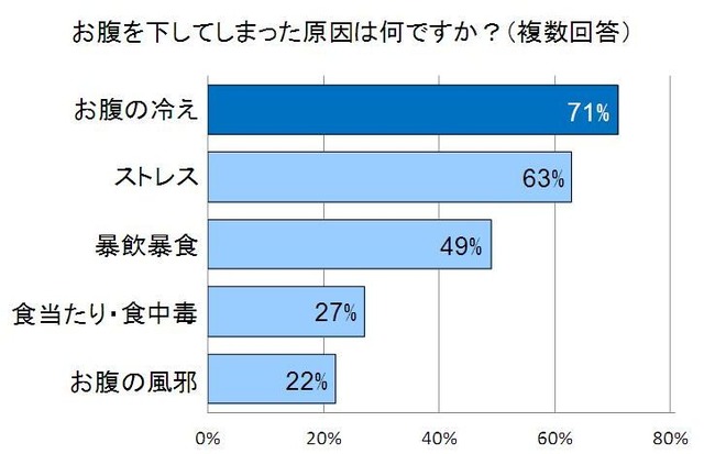 お腹を下した原因は？