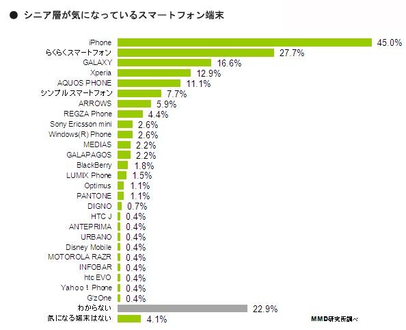 シニア層が気になるスマートフォンブランド（MMD研究所）