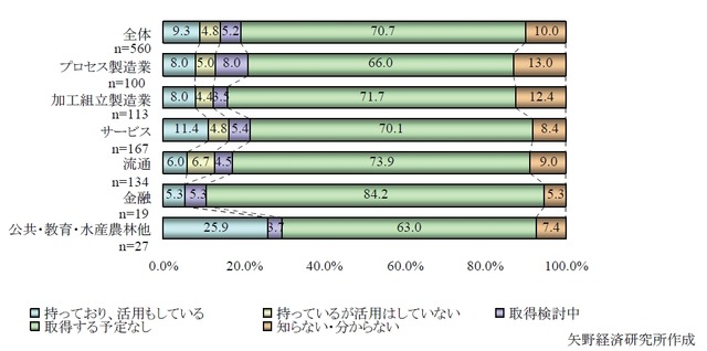 法人のTwitterの活用状況（単数回答）