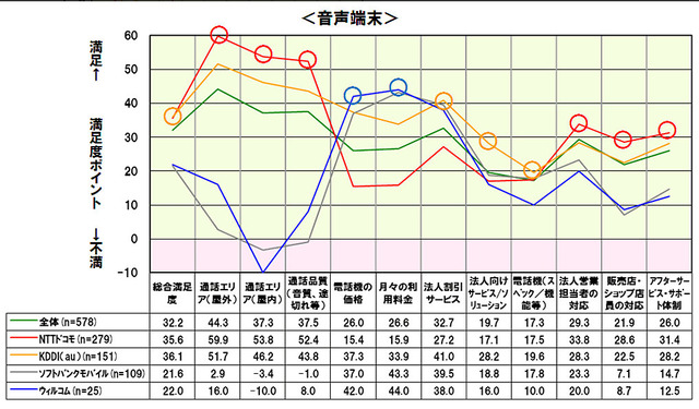 法人向け、音声端末のキャリア別評価