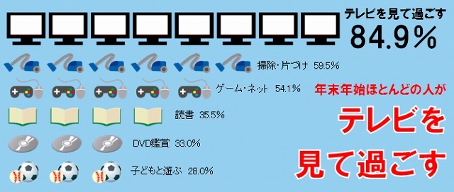 年末年始は「テレビを見て過ごす」人が8割