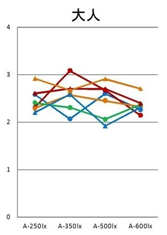 LF/HF。主に交感神経活動と関連。ストレスや疲労により上昇する傾向 がある。個人差はあるがだいたい2〜3が通常値。 