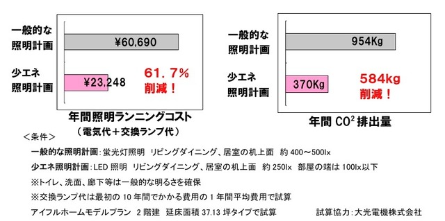 一般的な照明計画と実験結果を反映した少エネ照明計画の比較