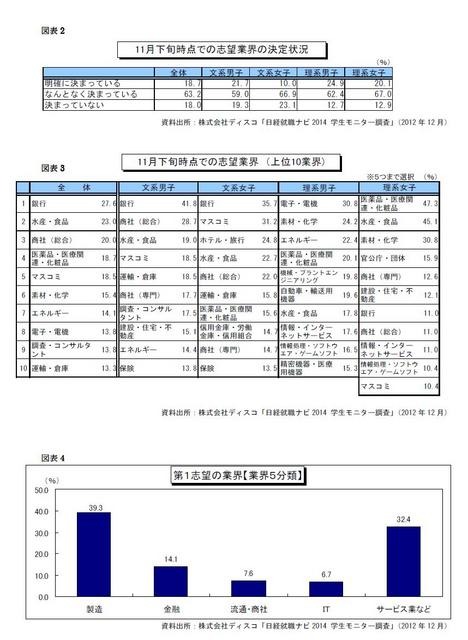 11月下旬時点での志望業界の決定状況