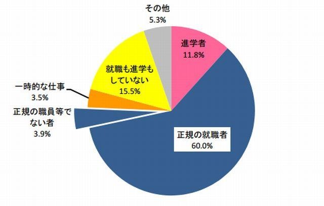 大学卒業者の状況別比率