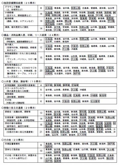 学校における会計処理について