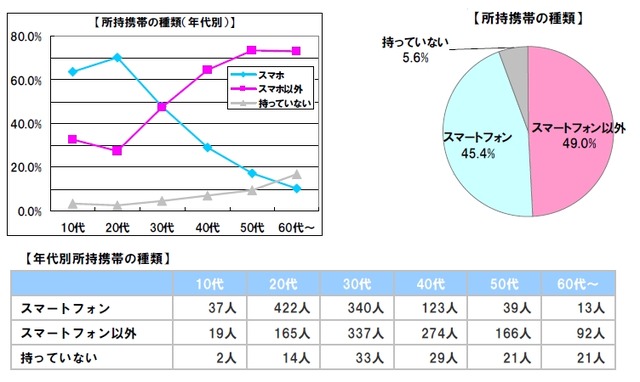 年代別所持携帯の種類