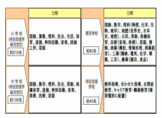 指導教諭の任用数と任用教科