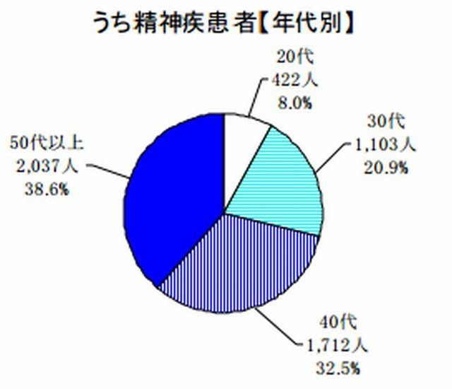 精神疾患者（年代別）