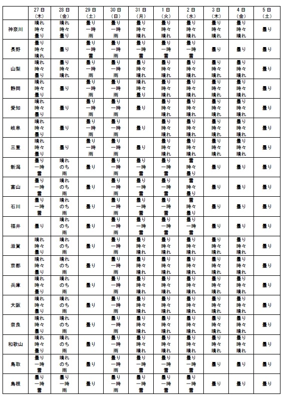 都道府県別の天気傾向（その2/3）