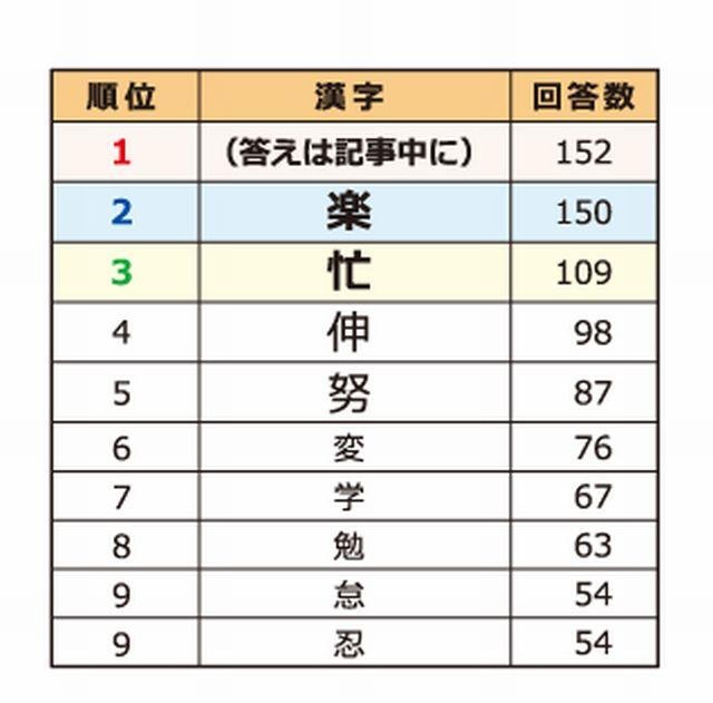 今年の漢字