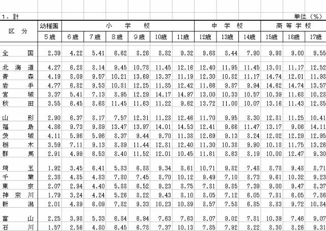 都道府県別の肥満傾向児の出現率