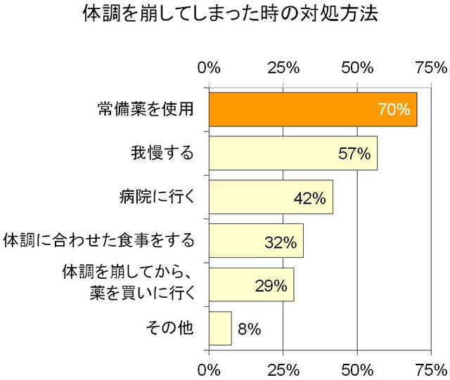 体調を崩してしまった時の対処法