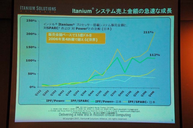 Itaniumシステムの売上金額の推移